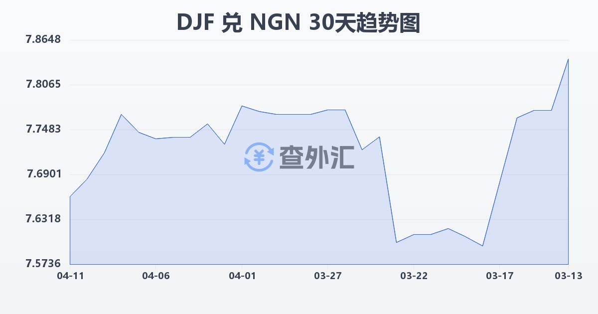 吉布提法郎兑尼日利亚奈拉(DJF/NGN)近30天汇率走势图