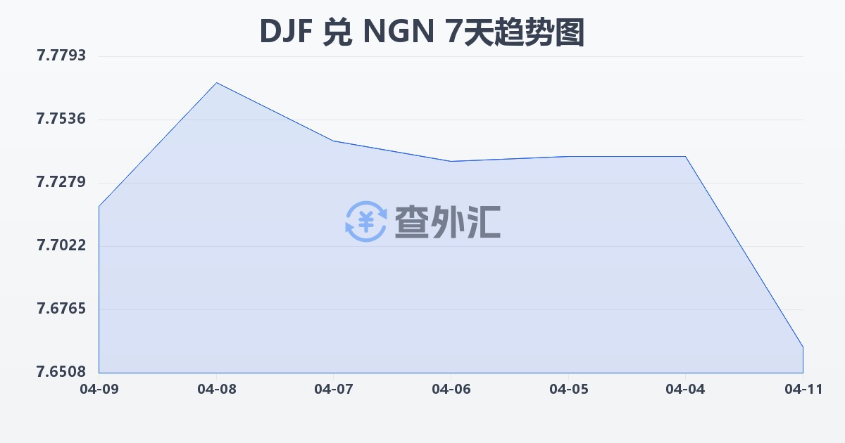 吉布提法郎兑尼日利亚奈拉(DJF/NGN)近7天汇率走势图