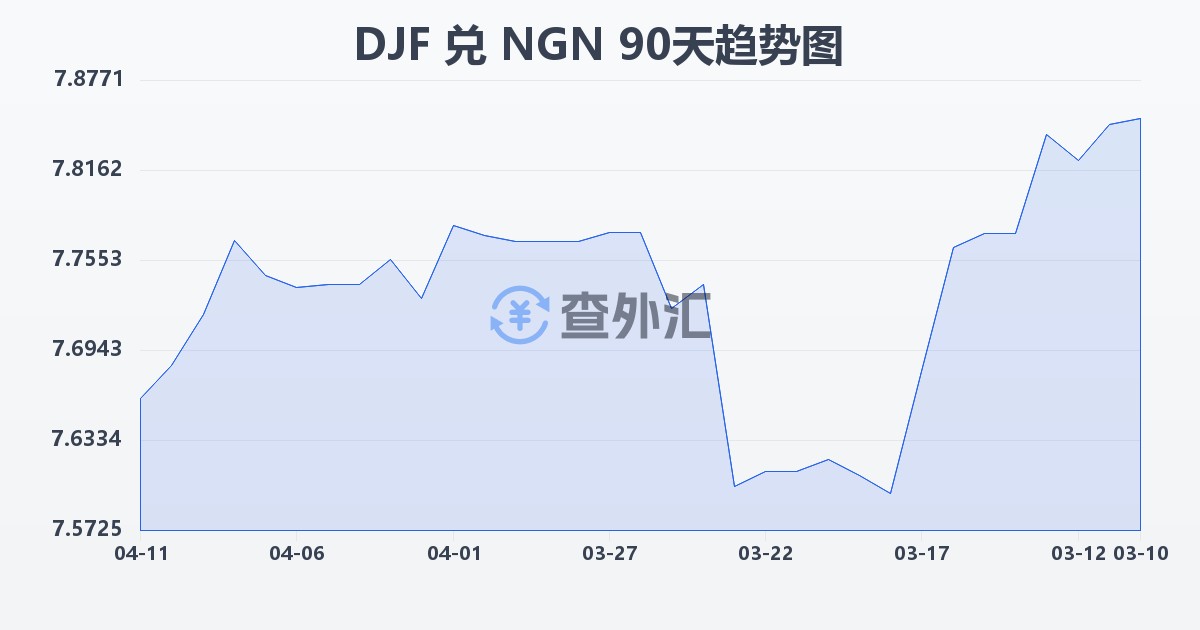 吉布提法郎兑尼日利亚奈拉(DJF/NGN)近90天汇率走势图