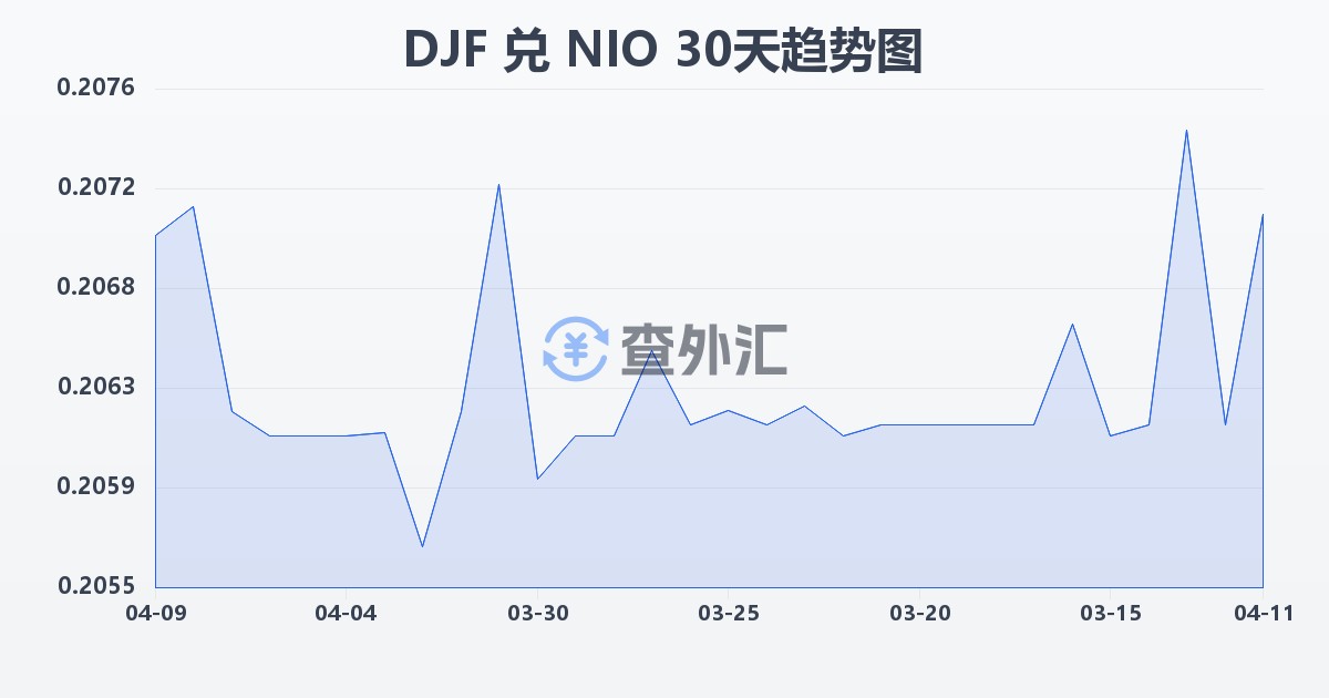 吉布提法郎兑尼加拉瓜科多巴(DJF/NIO)近30天汇率走势图