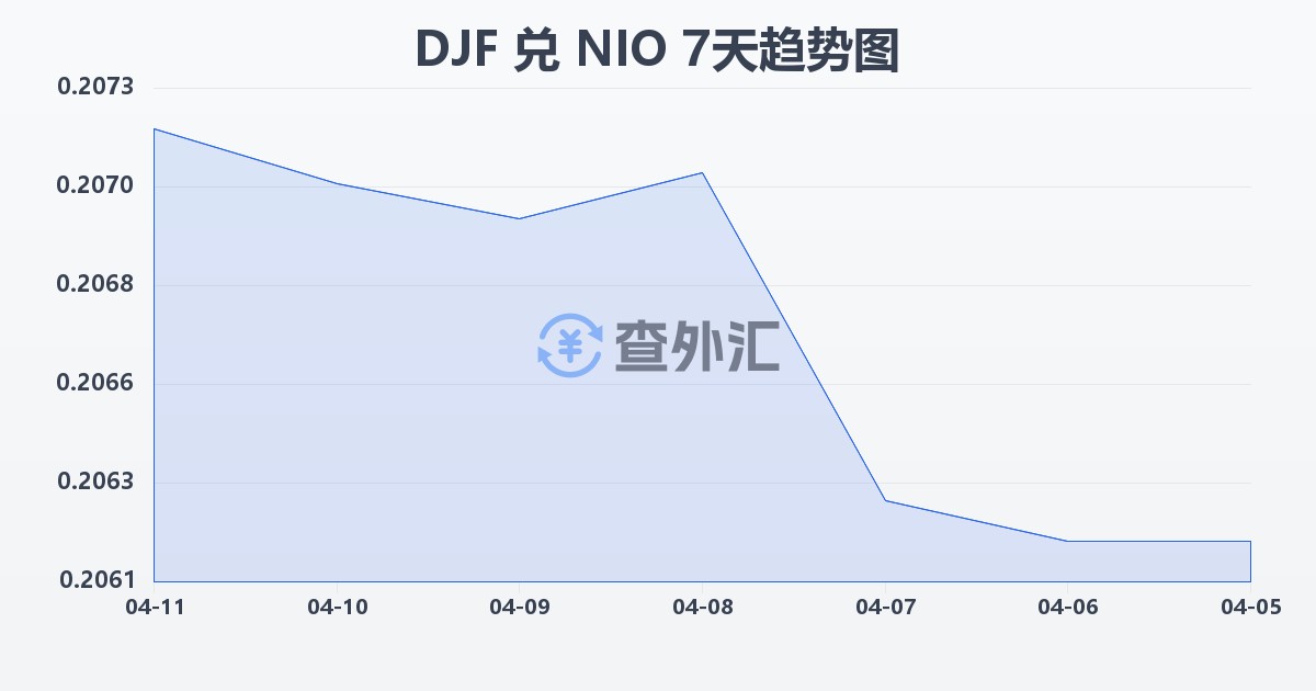 吉布提法郎兑尼加拉瓜科多巴(DJF/NIO)近7天汇率走势图