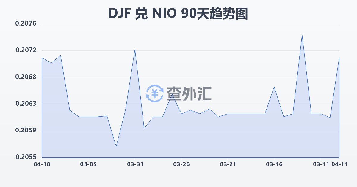 吉布提法郎兑尼加拉瓜科多巴(DJF/NIO)近90天汇率走势图