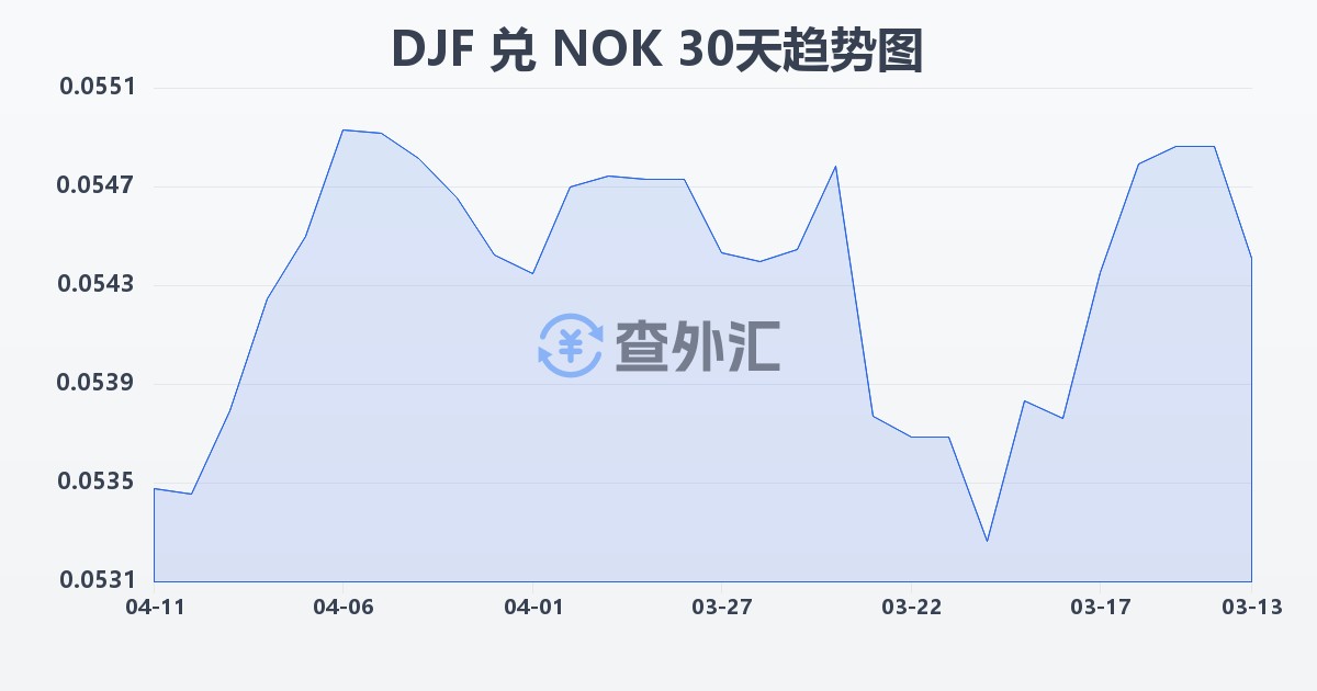 吉布提法郎兑挪威克朗(DJF/NOK)近30天汇率走势图