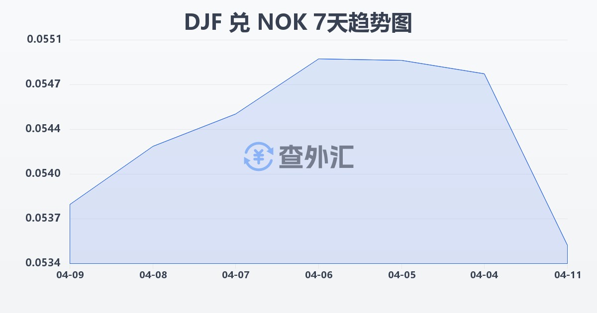 吉布提法郎兑挪威克朗(DJF/NOK)近7天汇率走势图