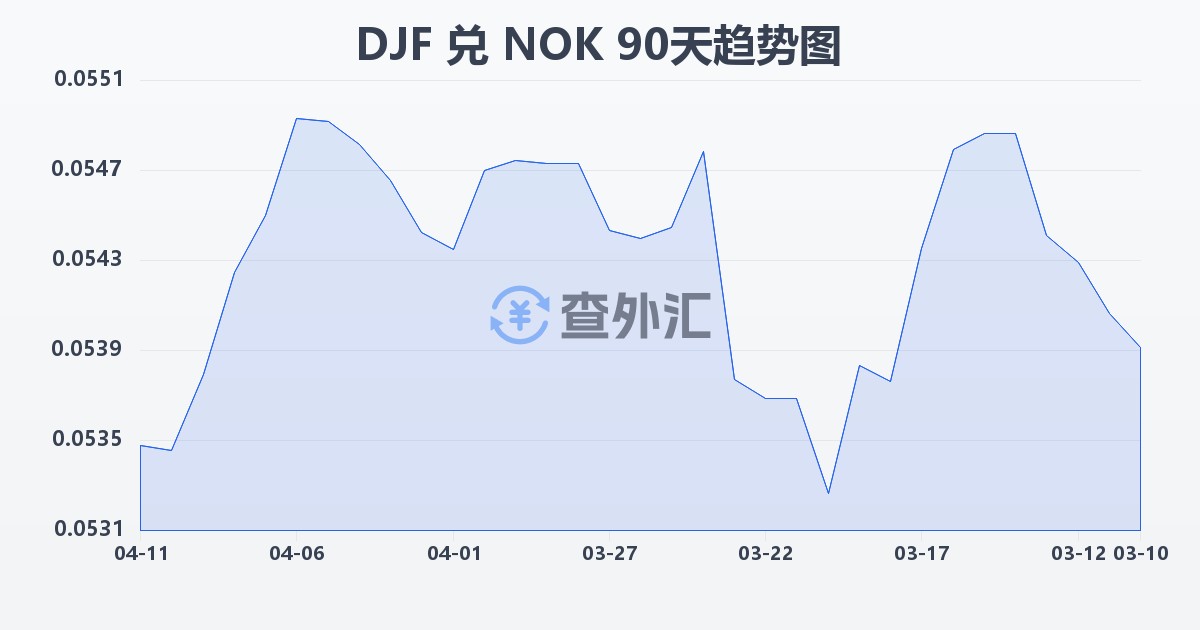 吉布提法郎兑挪威克朗(DJF/NOK)近90天汇率走势图