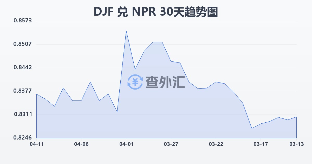 吉布提法郎兑尼泊尔卢比(DJF/NPR)近30天汇率走势图