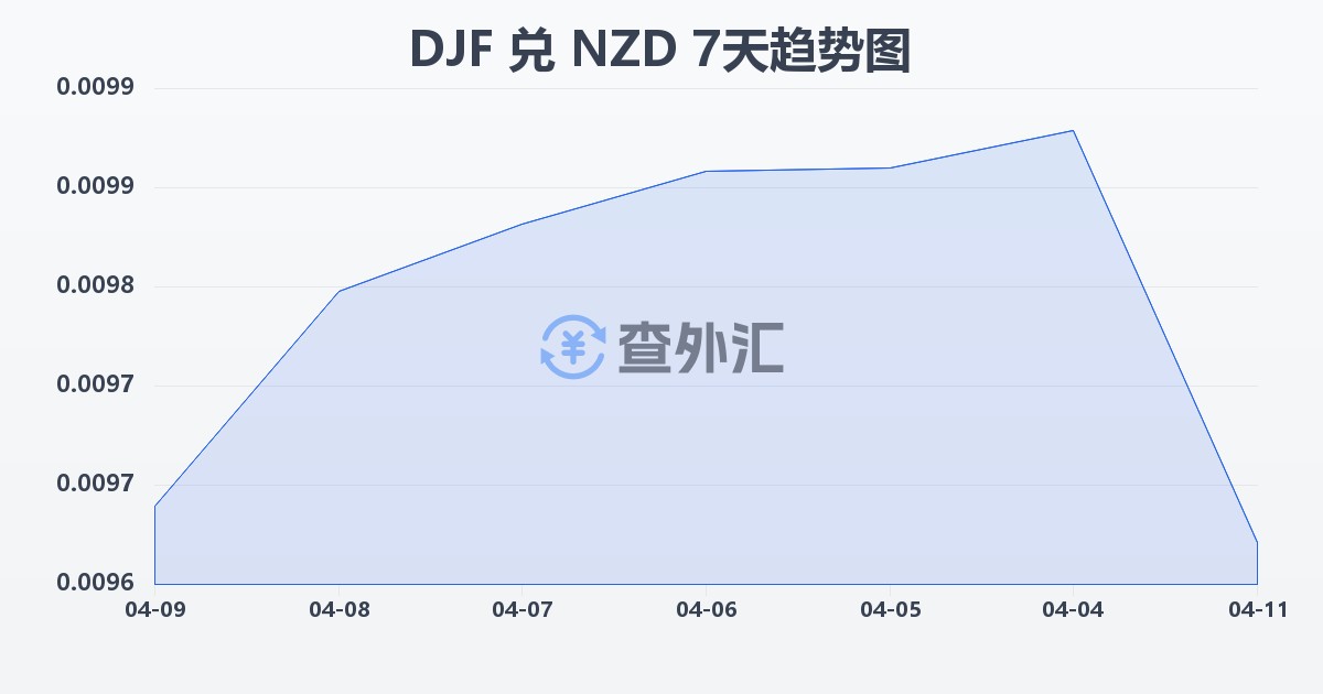 吉布提法郎兑新西兰元(DJF/NZD)近7天汇率走势图
