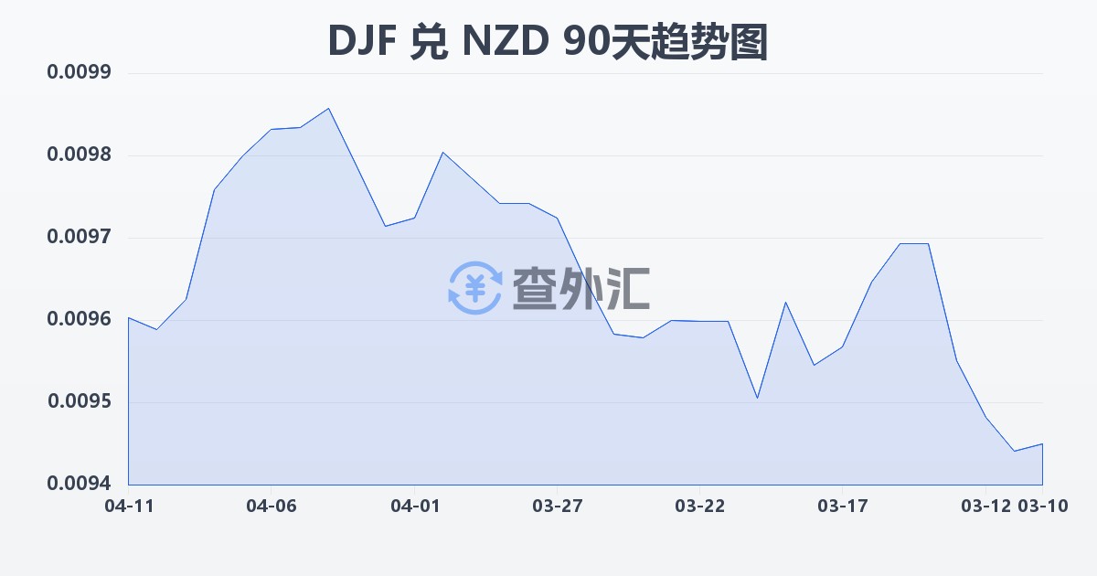 吉布提法郎兑新西兰元(DJF/NZD)近90天汇率走势图