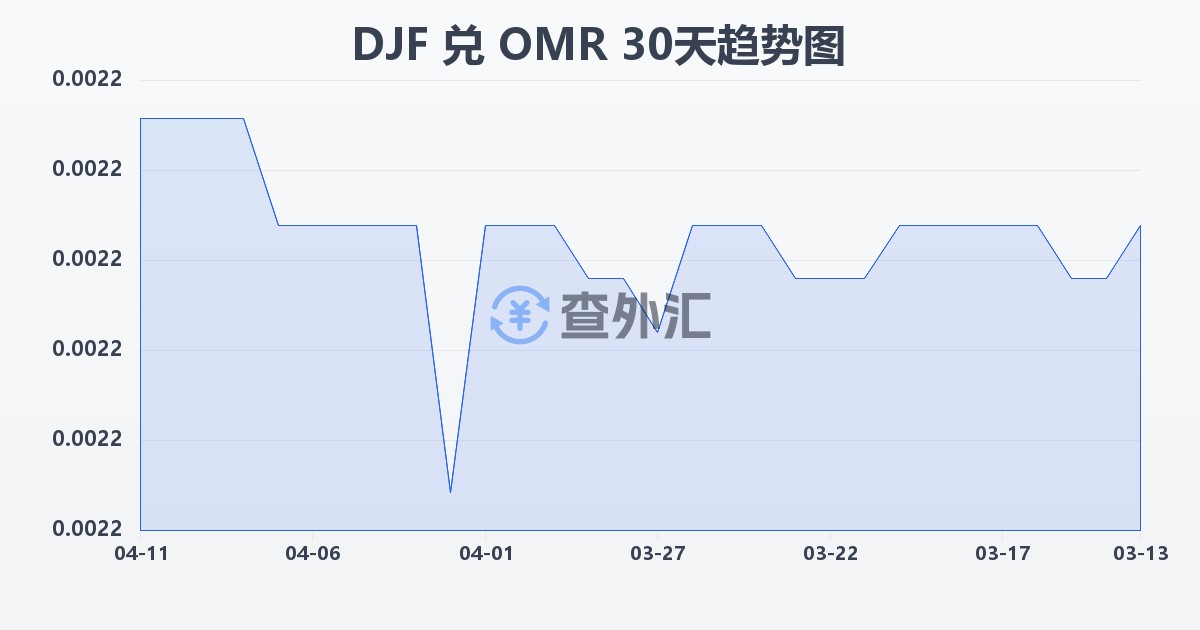 吉布提法郎兑阿曼里亚尔(DJF/OMR)近30天汇率走势图