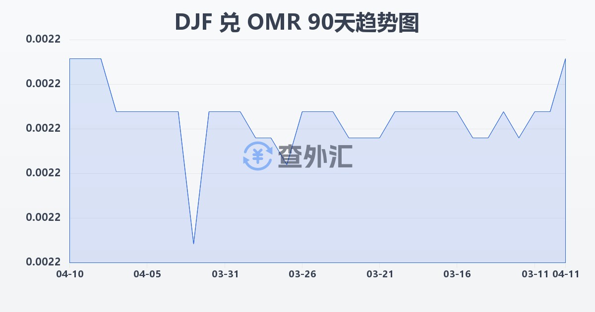 吉布提法郎兑阿曼里亚尔(DJF/OMR)近90天汇率走势图