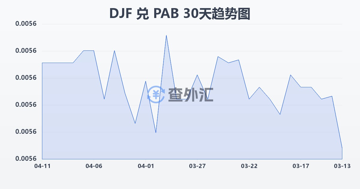 吉布提法郎兑巴拿马巴波亚(DJF/PAB)近30天汇率走势图