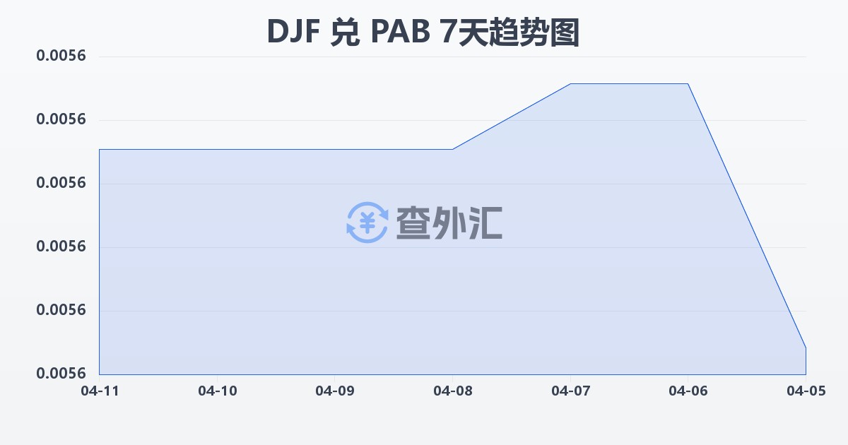 吉布提法郎兑巴拿马巴波亚(DJF/PAB)近7天汇率走势图