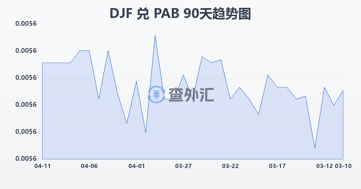 吉布提法郎兑巴拿马巴波亚(DJF/PAB)近90天汇率走势图