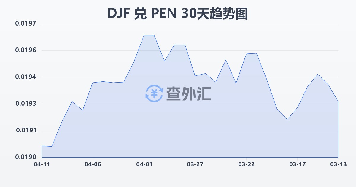 吉布提法郎兑秘鲁索尔(DJF/PEN)近30天汇率走势图