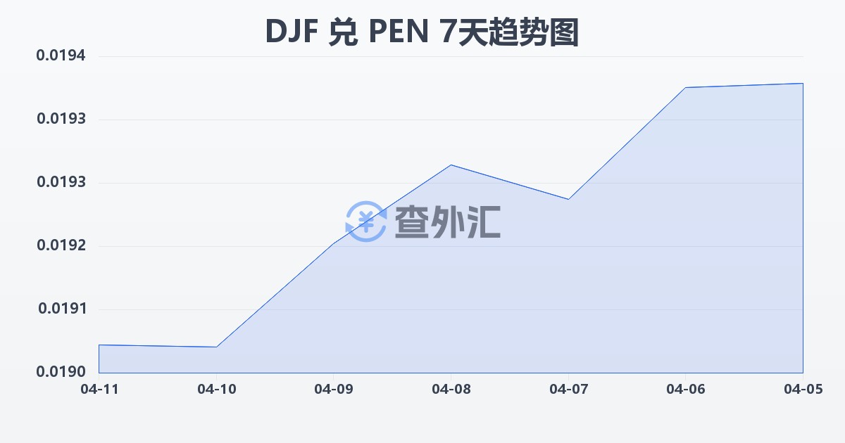 吉布提法郎兑秘鲁索尔(DJF/PEN)近7天汇率走势图
