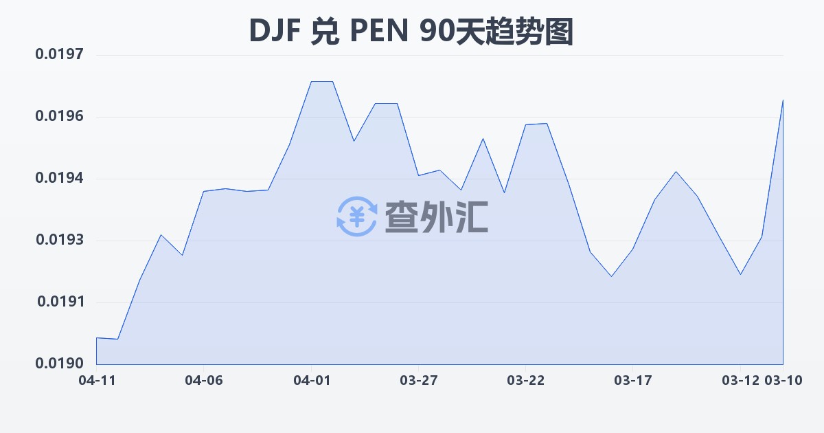 吉布提法郎兑秘鲁索尔(DJF/PEN)近90天汇率走势图