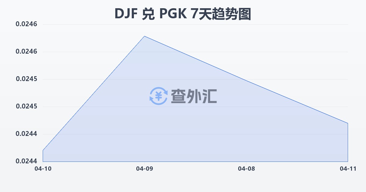 吉布提法郎兑巴布亚新几内亚基那(DJF/PGK)近7天汇率走势图
