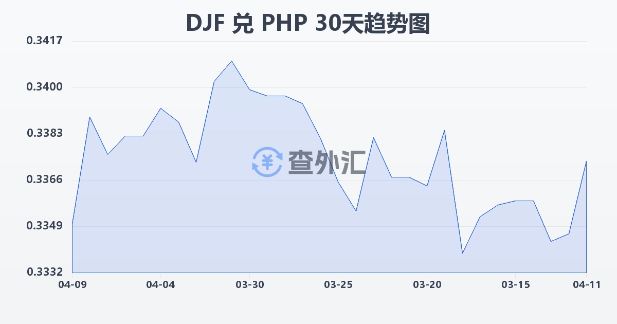 吉布提法郎兑菲律宾比索(DJF/PHP)近30天汇率走势图