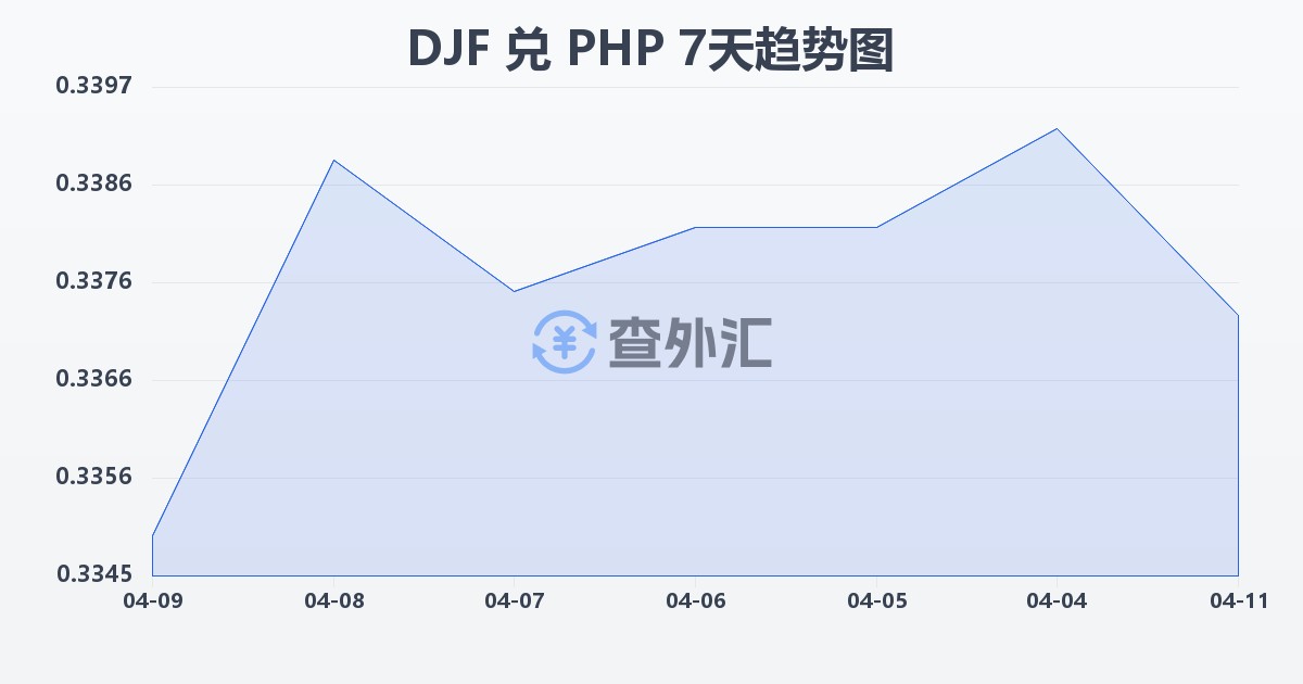 吉布提法郎兑菲律宾比索(DJF/PHP)近7天汇率走势图