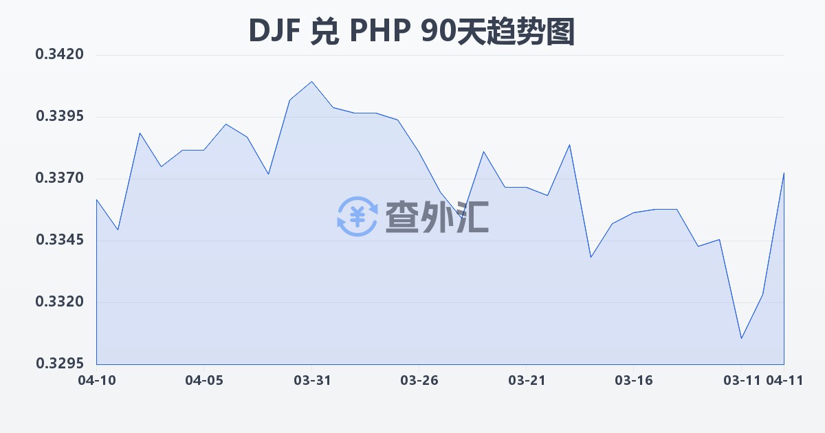 吉布提法郎兑菲律宾比索(DJF/PHP)近90天汇率走势图