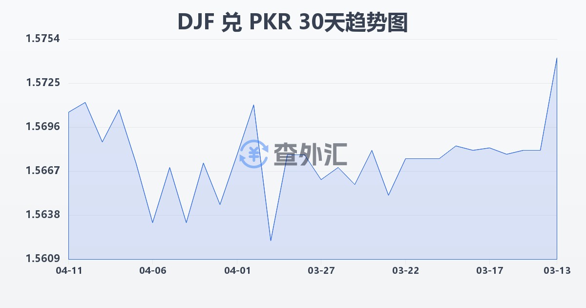 吉布提法郎兑巴基斯坦卢比(DJF/PKR)近30天汇率走势图
