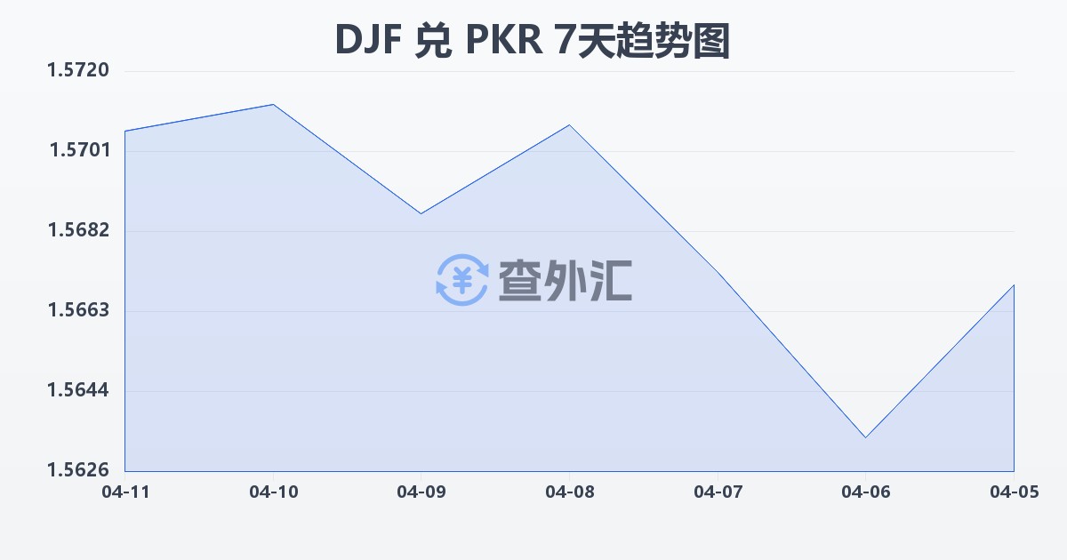 吉布提法郎兑巴基斯坦卢比(DJF/PKR)近7天汇率走势图