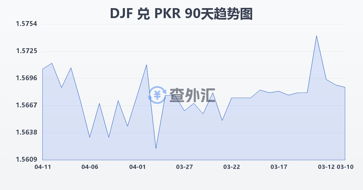 吉布提法郎兑巴基斯坦卢比(DJF/PKR)近90天汇率走势图