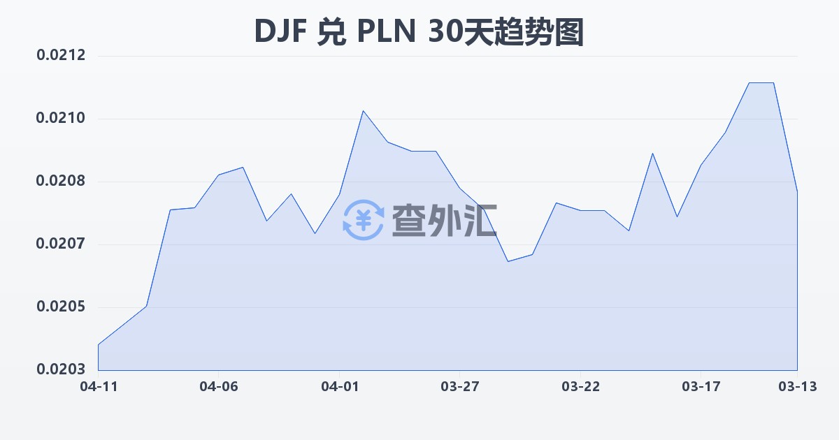 吉布提法郎兑波兰兹罗提(DJF/PLN)近30天汇率走势图