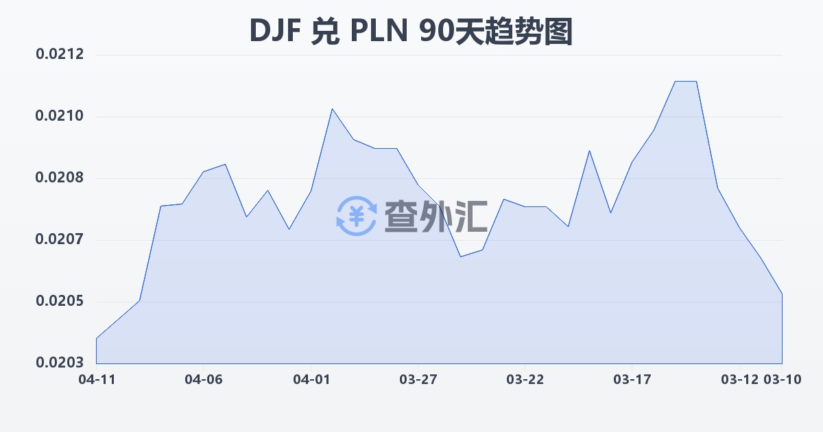 吉布提法郎兑波兰兹罗提(DJF/PLN)近90天汇率走势图
