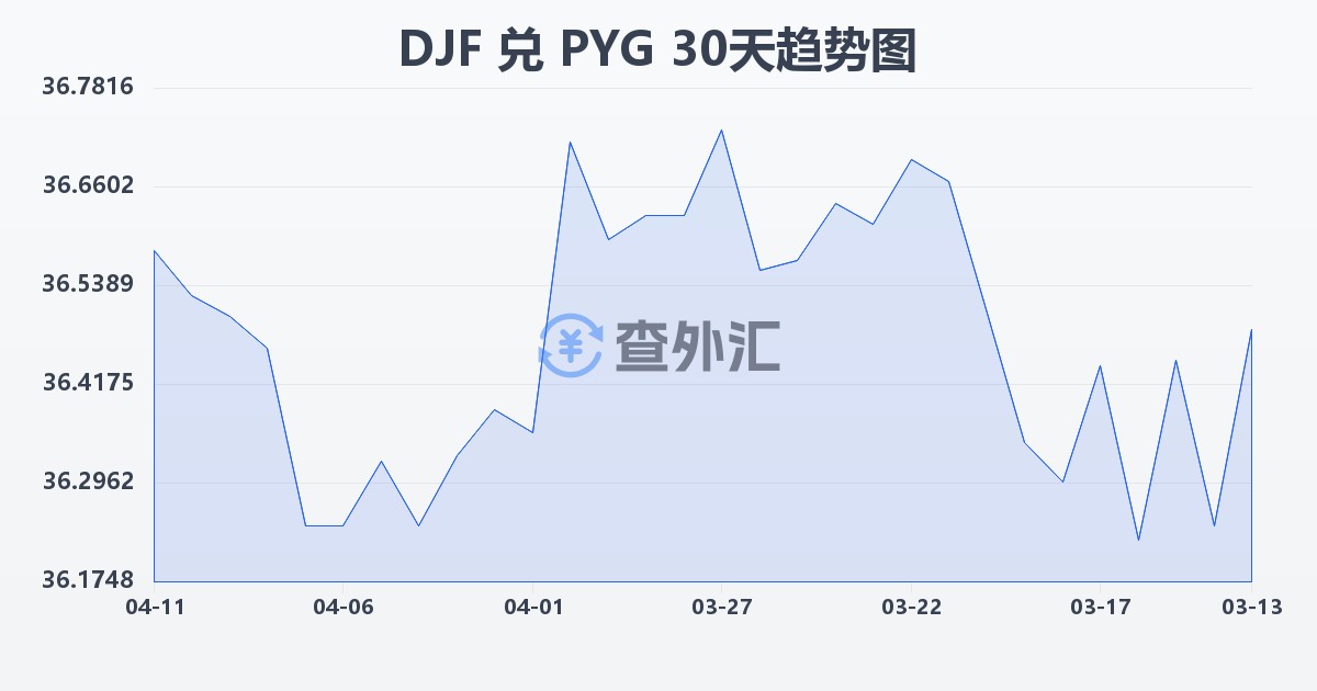 吉布提法郎兑巴拉圭瓜拉尼(DJF/PYG)近30天汇率走势图