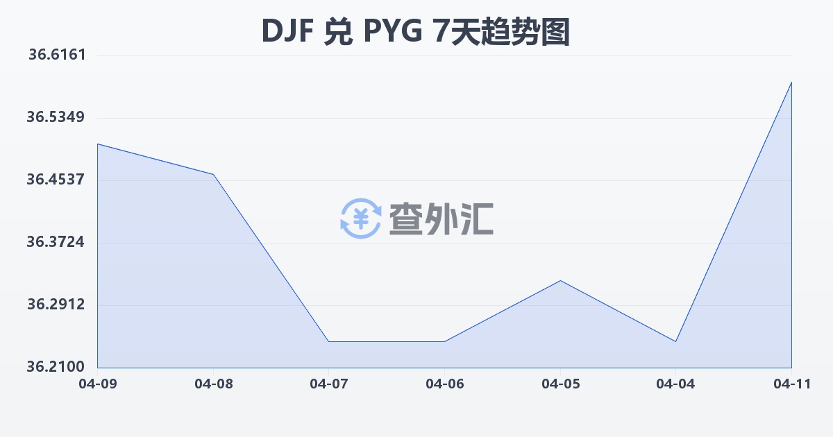 吉布提法郎兑巴拉圭瓜拉尼(DJF/PYG)近7天汇率走势图