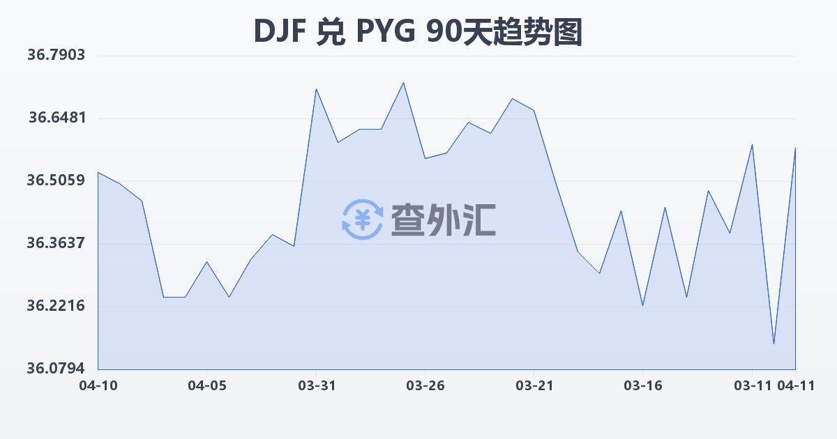 吉布提法郎兑巴拉圭瓜拉尼(DJF/PYG)近90天汇率走势图