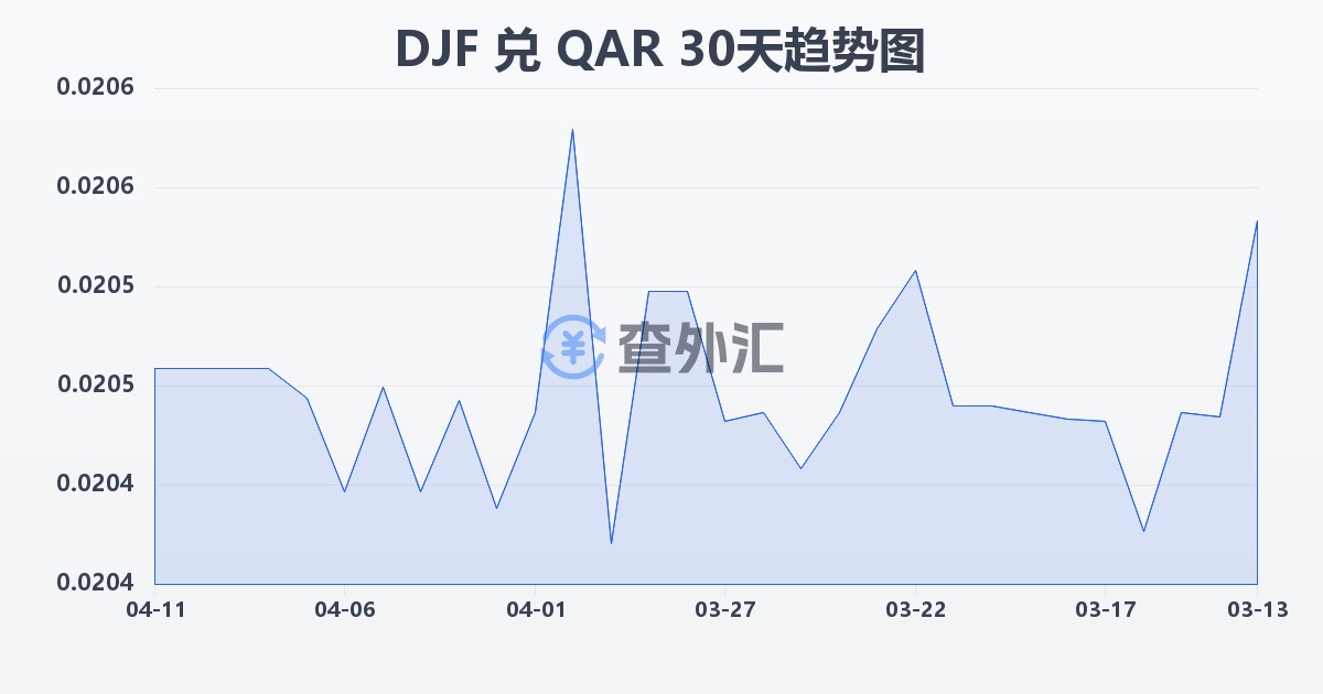 吉布提法郎兑卡塔尔里亚尔(DJF/QAR)近30天汇率走势图