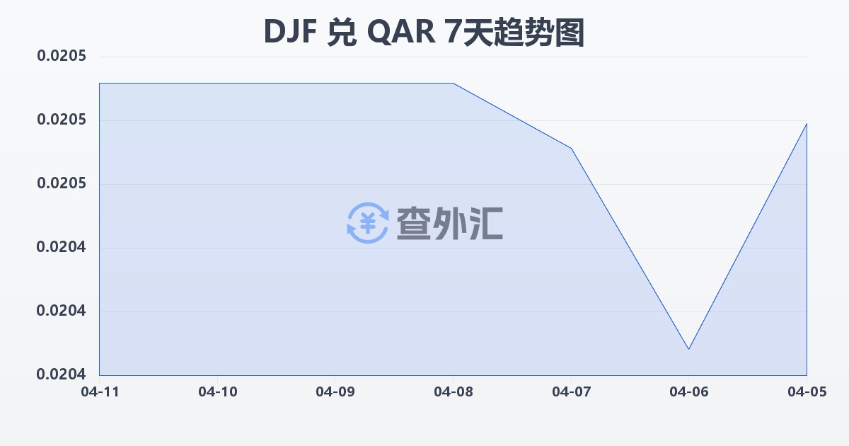 吉布提法郎兑卡塔尔里亚尔(DJF/QAR)近7天汇率走势图