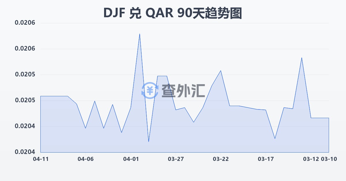 吉布提法郎兑卡塔尔里亚尔(DJF/QAR)近90天汇率走势图