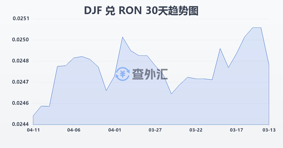 吉布提法郎兑罗马尼亚列伊(DJF/RON)近30天汇率走势图