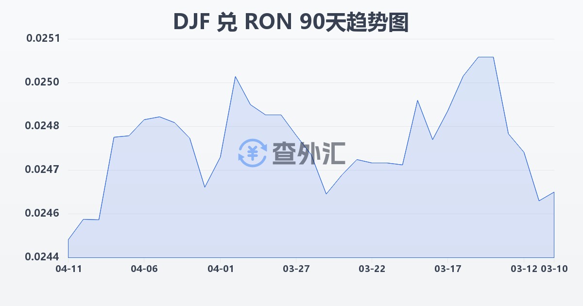 吉布提法郎兑罗马尼亚列伊(DJF/RON)近90天汇率走势图