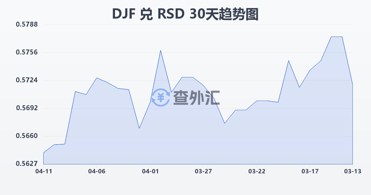 吉布提法郎兑塞尔维亚第纳尔(DJF/RSD)近30天汇率走势图