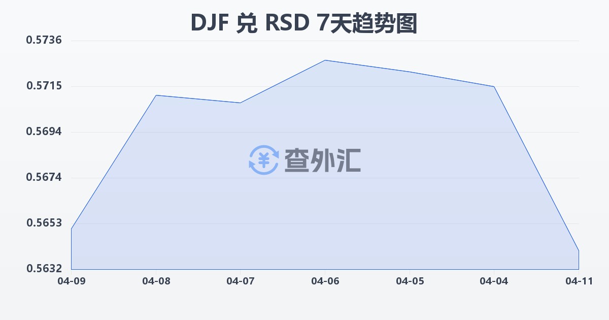吉布提法郎兑塞尔维亚第纳尔(DJF/RSD)近7天汇率走势图