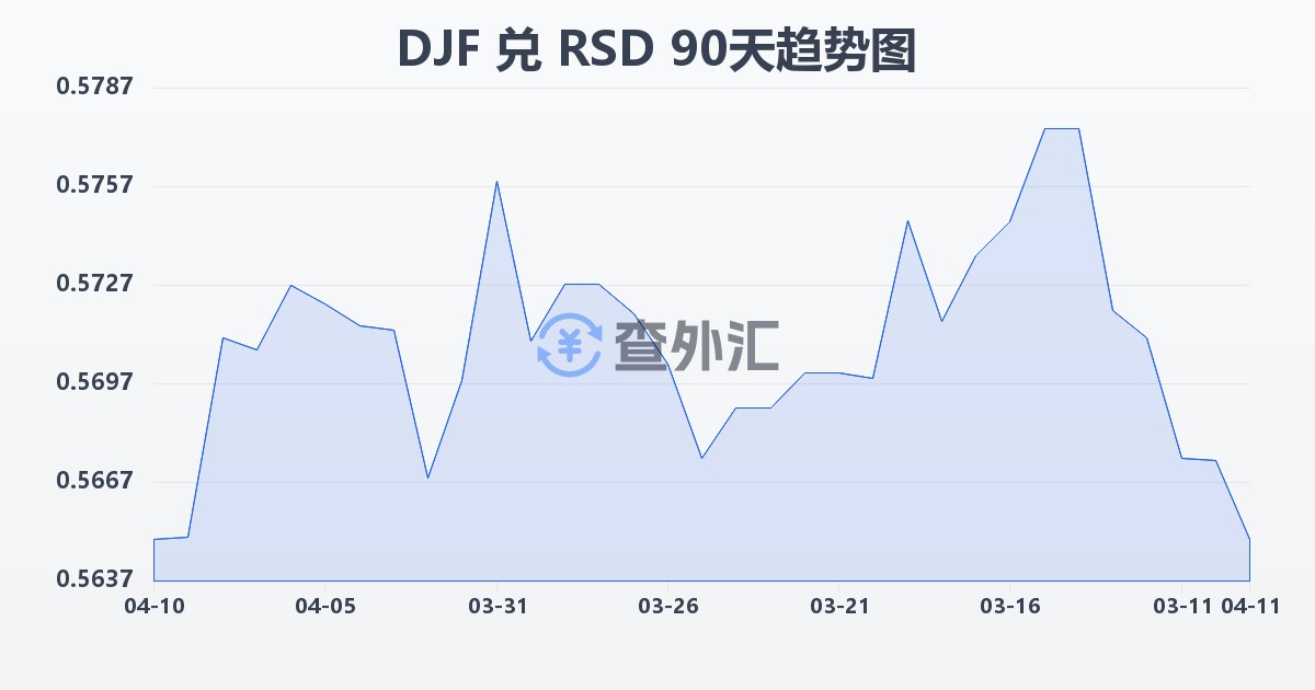 吉布提法郎兑塞尔维亚第纳尔(DJF/RSD)近90天汇率走势图