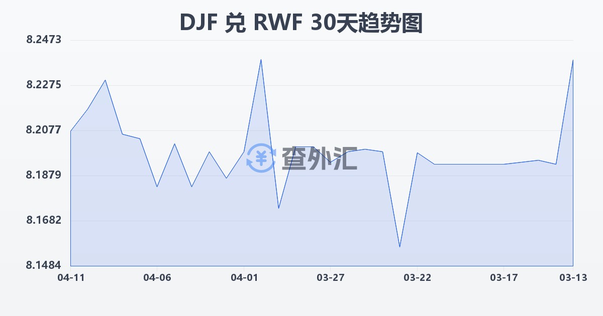 吉布提法郎兑卢旺达法郎(DJF/RWF)近30天汇率走势图