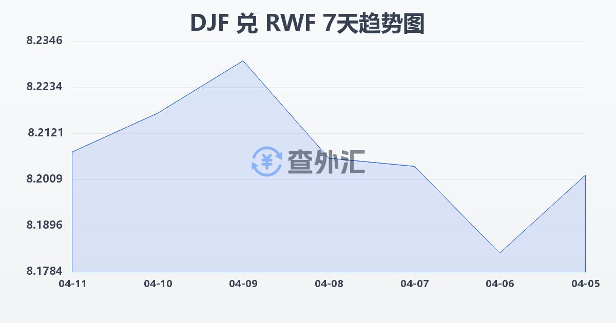 吉布提法郎兑卢旺达法郎(DJF/RWF)近7天汇率走势图