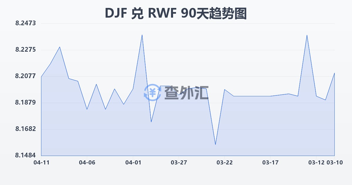 吉布提法郎兑卢旺达法郎(DJF/RWF)近90天汇率走势图