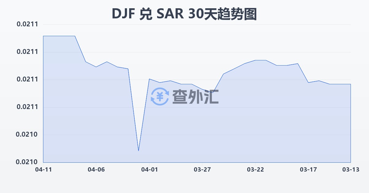 吉布提法郎兑沙特里亚尔(DJF/SAR)近30天汇率走势图
