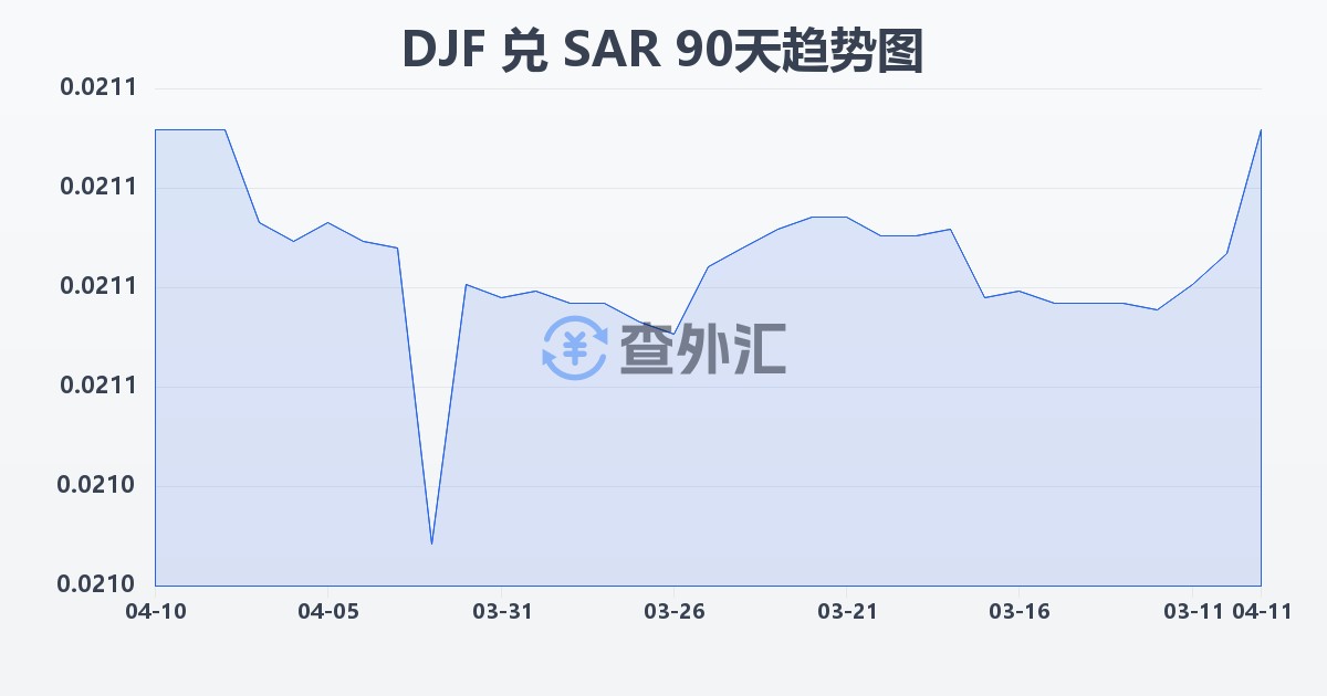 吉布提法郎兑沙特里亚尔(DJF/SAR)近90天汇率走势图