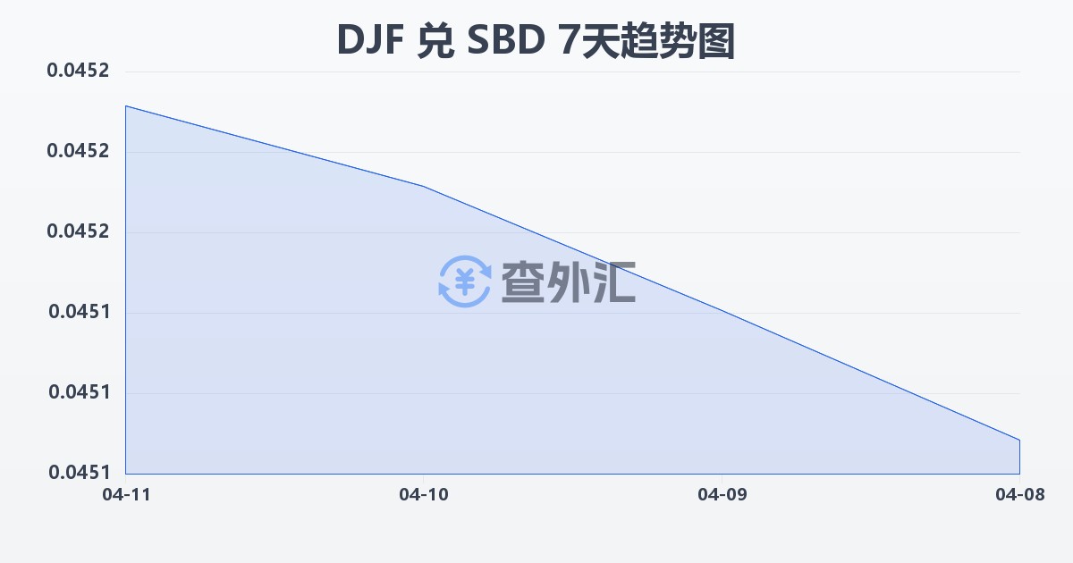 吉布提法郎兑所罗门群岛元(DJF/SBD)近7天汇率走势图