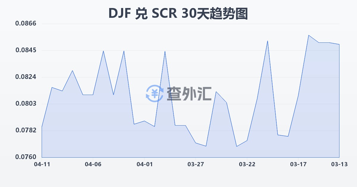 吉布提法郎兑塞舌尔卢比(DJF/SCR)近30天汇率走势图