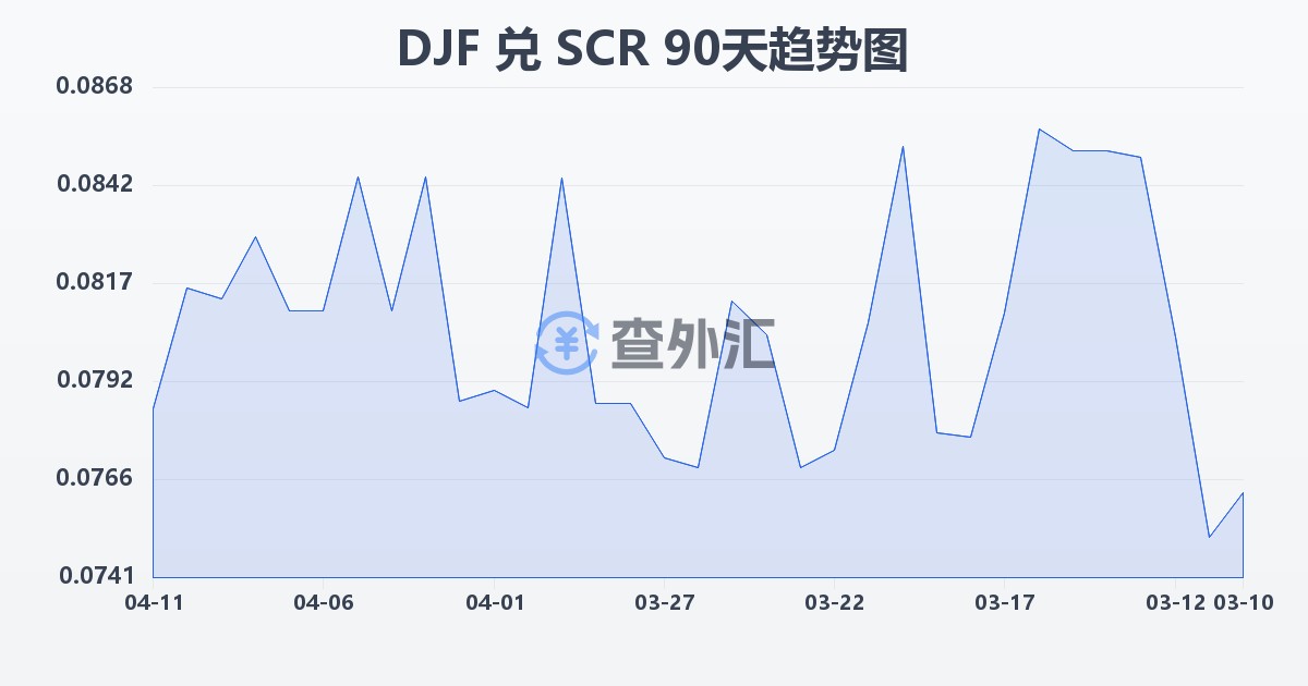 吉布提法郎兑塞舌尔卢比(DJF/SCR)近90天汇率走势图