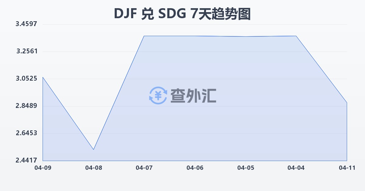 吉布提法郎兑苏丹镑(DJF/SDG)近7天汇率走势图