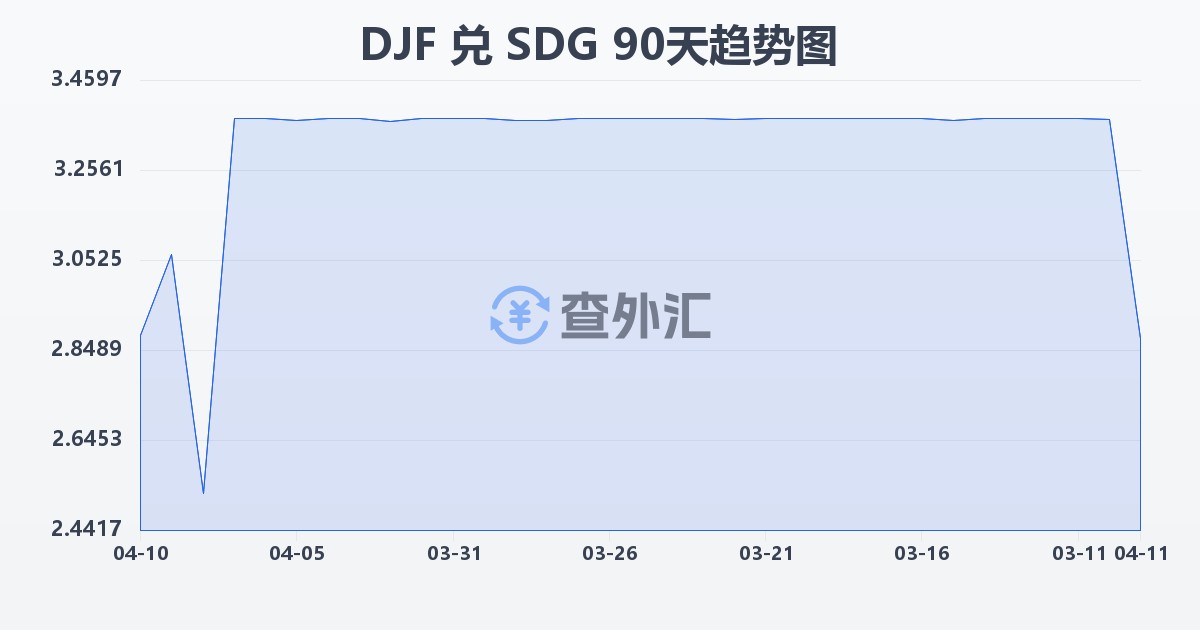 吉布提法郎兑苏丹镑(DJF/SDG)近90天汇率走势图